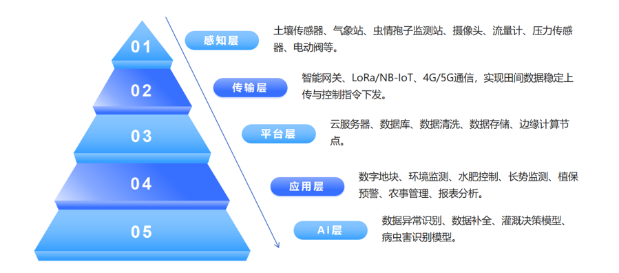 智能农业示范田项目整体解决方案